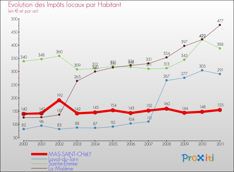 Evolution et montant des impôts locaux par Habitant pour MAS-SAINT-CHéLY et les communes proches Comparaison des impôts locaux par habitant pour MAS-SAINT-CHéLY et les communes voisines