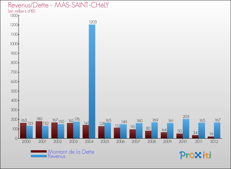 Evolution comparée de la dette et des revenus pour la commune de MAS-SAINT-CHéLY de 2000 à 2012 Comparaison de la dette et des revenus pour MAS-SAINT-CHéLY de 2000 à 2012