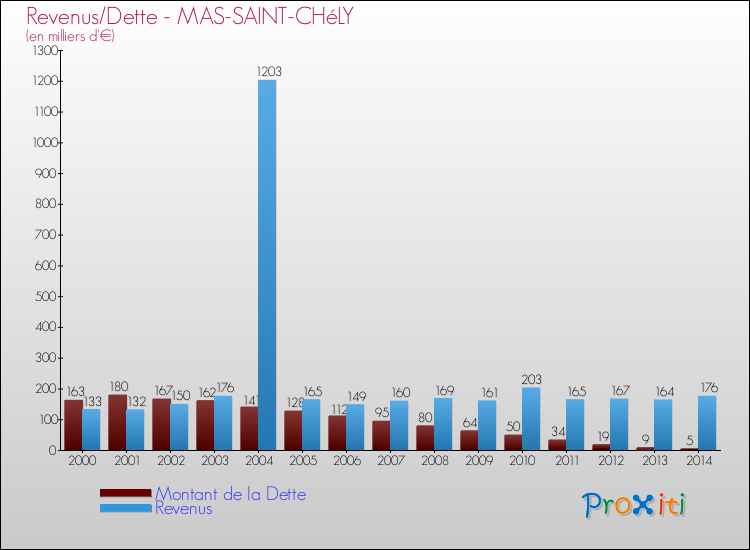 Evolution comparée de la dette et des revenus pour la commune de MAS-SAINT-CHéLY de 2000 à 2014 Comparaison de la dette et des revenus pour MAS-SAINT-CHéLY de 2000 à 2014