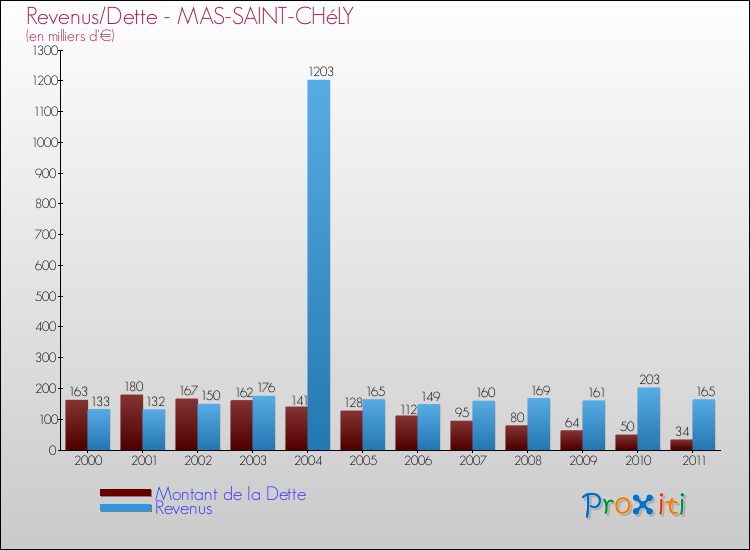 Evolution comparée de la dette et des revenus pour la commune de MAS-SAINT-CHéLY de 2000 à 2011 Comparaison de la dette et des revenus pour MAS-SAINT-CHéLY de 2000 à 2011