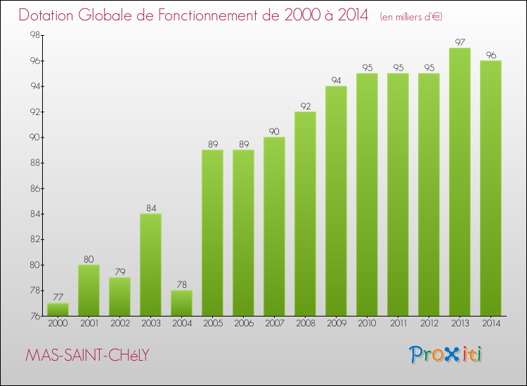 Evolution du montant de la Dotation Globale de Fonctionnement pour la commune de MAS-SAINT-CHéLY de 2000 à 2014 Evolution du montant de la Dotation Globale de Fonctionnement pour MAS-SAINT-CHéLY de 2000 à 2014