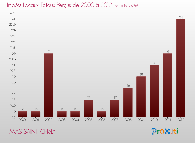 Evolution des Impôts Locaux pour la commune de MAS-SAINT-CHéLY de 2000 à 2012 Evolution des Impôts Locaux pour MAS-SAINT-CHéLY de 2000 à 2012