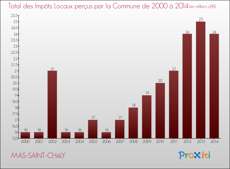 Evolution des Impôts Locaux pour la commune de MAS-SAINT-CHéLY de 2000 à 2014 Evolution des Impôts Locaux pour MAS-SAINT-CHéLY de 2000 à 2014