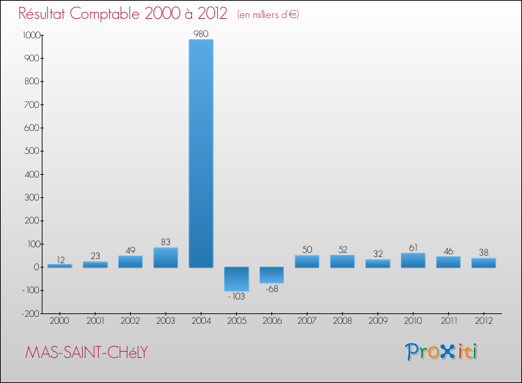 Evolution du résultat comptable pour la commune de MAS-SAINT-CHéLY de 2000 à 2012 Evolution du résultat comptable pour MAS-SAINT-CHéLY de 2000 à 2012