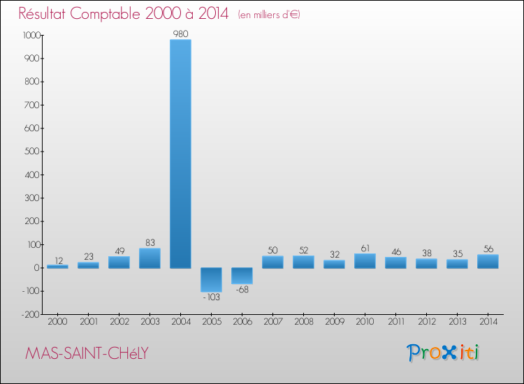 Evolution du résultat comptable pour la commune de MAS-SAINT-CHéLY de 2000 à 2014 Evolution du résultat comptable pour MAS-SAINT-CHéLY de 2000 à 2014