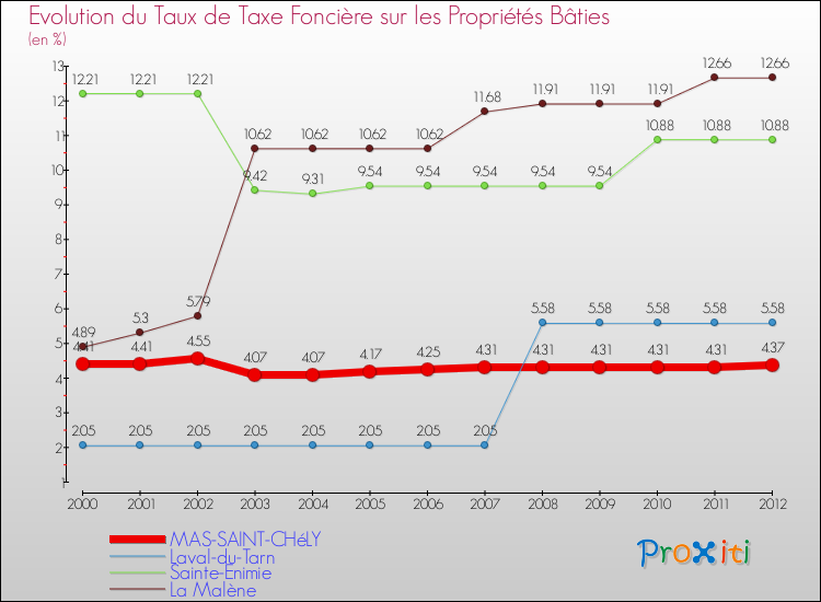 Evolution du taux de la taxe foncière sur le bati pour MAS-SAINT-CHéLY et les communes proches de 2000 à 2012 Comparaison des taux de taxe foncière sur le bati pour MAS-SAINT-CHéLY et les communes voisines de 2000 à 2012
