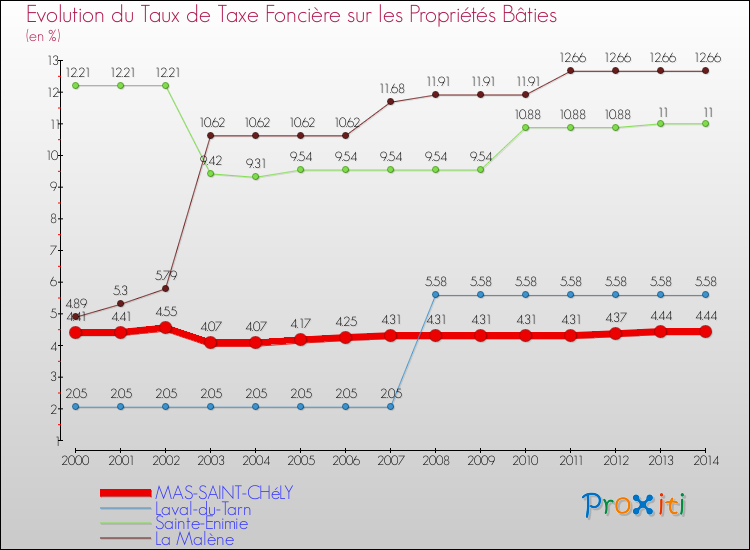 Evolution du taux de la taxe foncière sur le bati pour MAS-SAINT-CHéLY et les communes proches de 2000 à 2014 Comparaison des taux de taxe foncière sur le bati pour MAS-SAINT-CHéLY et les communes voisines de 2000 à 2014