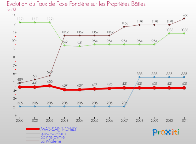Evolution du taux de la taxe foncière sur le bati pour MAS-SAINT-CHéLY et les communes proches Comparaison des taux de taxe foncière sur le bati pour MAS-SAINT-CHéLY et les communes voisines