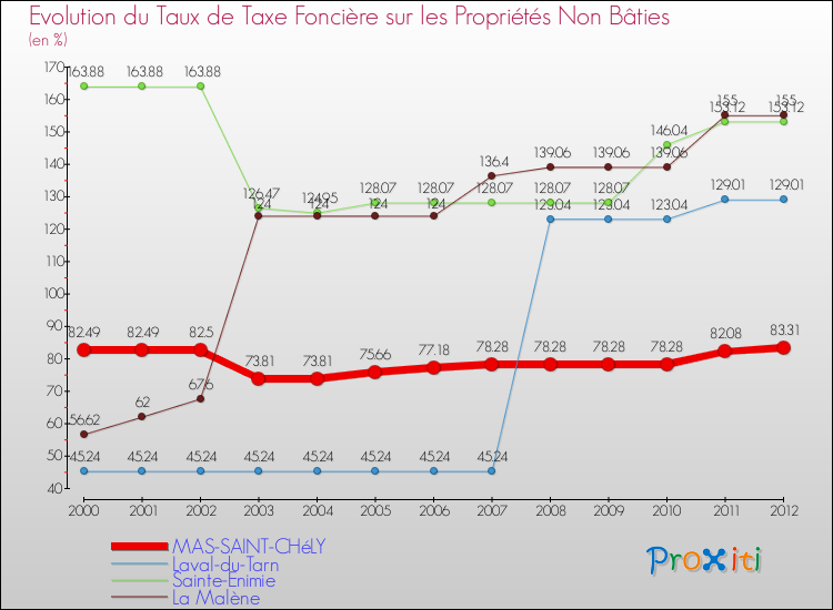 Evolution du taux de la taxe foncière sur les immeubles et terrains non batis pour MAS-SAINT-CHéLY et les communes proches de 2000 à 2012 Comparaison des taux de la taxe foncière sur les immeubles et terrains non batis pour MAS-SAINT-CHéLY et les communes voisines de 2000 à 2012