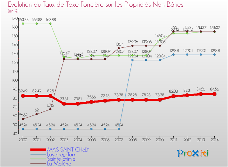 Evolution du taux de la taxe foncière sur les immeubles et terrains non batis pour MAS-SAINT-CHéLY et les communes proches de 2000 à 2014 Comparaison des taux de la taxe foncière sur les immeubles et terrains non batis pour MAS-SAINT-CHéLY et les communes voisines de 2000 à 2014