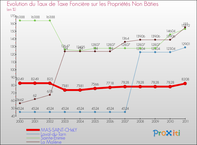 Evolution du taux de la taxe foncière sur les immeubles et terrains non batis pour MAS-SAINT-CHéLY et les communes proches Comparaison des taux de la taxe foncière sur les immeubles et terrains non batis pour MAS-SAINT-CHéLY et les communes voisines
