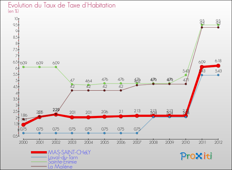 Evolution du taux de la taxe d'habitation pour MAS-SAINT-CHéLY et les communes proches Comparaison des taux de la taxe d'habitation pour MAS-SAINT-CHéLY et les communes voisines