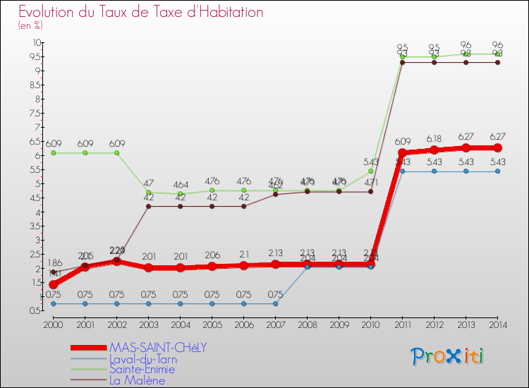 Evolution du taux de la taxe d'habitation pour MAS-SAINT-CHéLY et les communes proches de 2000 à 2014 Comparaison des taux de la taxe d'habitation pour MAS-SAINT-CHéLY et les communes voisines de 2000 à 2014