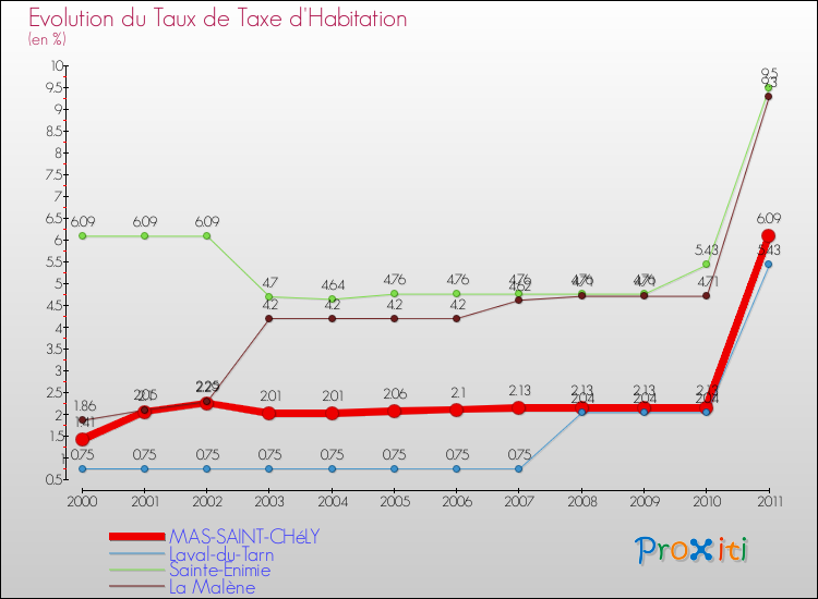Evolution du taux de la taxe d'habitation pour MAS-SAINT-CHéLY et les communes proches Comparaison des taux de la taxe d'habitation pour MAS-SAINT-CHéLY et les communes voisines