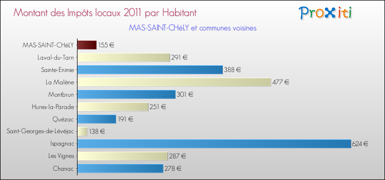 Montant des impôts locaux par Habitant pour MAS-SAINT-CHéLY et les communes proches Comparaison des impôts locaux par habitant pour MAS-SAINT-CHéLY et les communes voisines