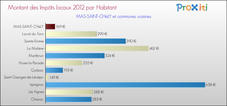 Montant des impôts locaux par Habitant pour MAS-SAINT-CHéLY et les communes proches Comparaison des impôts locaux par habitant pour MAS-SAINT-CHéLY et les communes voisines