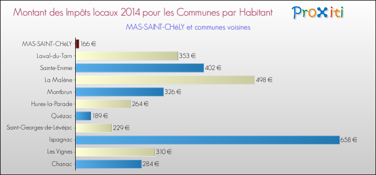 Montant des impôts locaux par Habitant pour MAS-SAINT-CHéLY et les communes proches en 2014 Comparaison des impôts locaux par habitant pour MAS-SAINT-CHéLY et les communes voisines en 2014