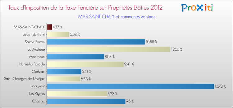 Taux d'imposition de la taxe foncière sur le bati 2012 pour MAS-SAINT-CHéLY et les communes proches Comparaison des taux d'imposition de la taxe foncière sur le bati 2012 pour MAS-SAINT-CHéLY et les communes voisines
