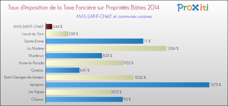 Taux d'imposition de la taxe foncière sur le bati 2014 pour MAS-SAINT-CHéLY et les communes proches Comparaison des taux d'imposition de la taxe foncière sur le bati 2014 pour MAS-SAINT-CHéLY et les communes voisines
