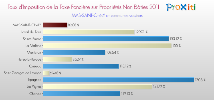 Taux d'imposition de la taxe foncière sur les immeubles et terrains non batis 2011 pour MAS-SAINT-CHéLY et les communes proches Comparaison des taux d'imposition de la taxe foncière sur les immeubles et terrains non batis 2011 pour MAS-SAINT-CHéLY et les communes voisines