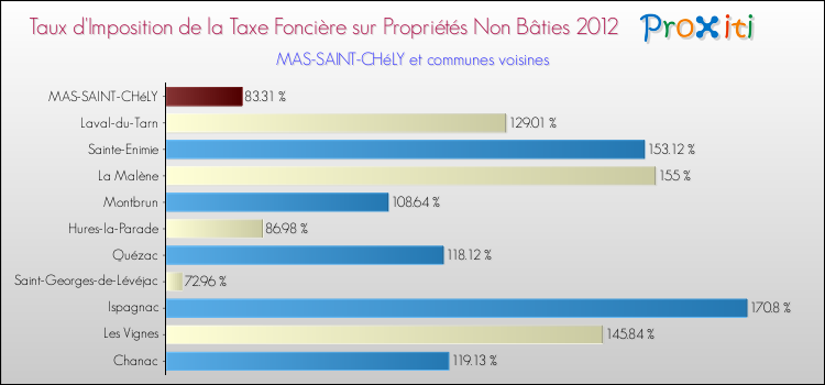 Taux d'imposition de la taxe foncière sur les immeubles et terrains non batis 2012 pour MAS-SAINT-CHéLY et les communes proches Comparaison des taux d'imposition de la taxe foncière sur les immeubles et terrains non batis 2012 pour MAS-SAINT-CHéLY et les communes voisines