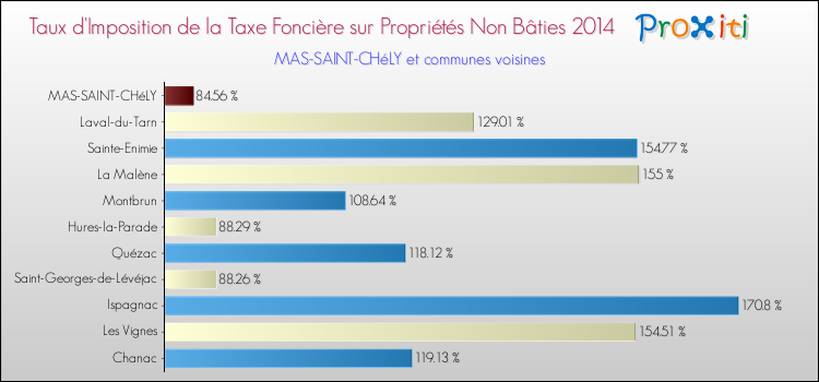 Taux d'imposition de la taxe foncière sur les immeubles et terrains non batis 2014 pour MAS-SAINT-CHéLY et les communes proches Comparaison des taux d'imposition de la taxe foncière sur les immeubles et terrains non batis 2014 pour MAS-SAINT-CHéLY et les communes voisines