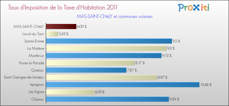 Taux d'imposition de la taxe d'habitation 2011 pour MAS-SAINT-CHéLY et les communes proches Comparaison des taux d'imposition de la taxe d'habitation 2011 pour MAS-SAINT-CHéLY et les communes voisines