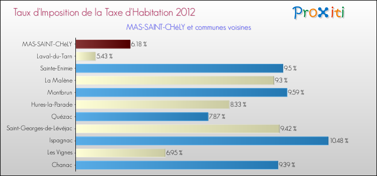Taux d'imposition de la taxe d'habitation 2012 pour MAS-SAINT-CHéLY et les communes proches Comparaison des taux d'imposition de la taxe d'habitation 2012 pour MAS-SAINT-CHéLY et les communes voisines