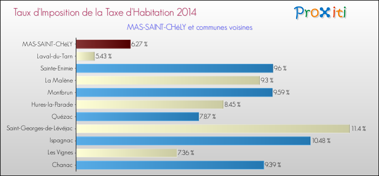 Taux d'imposition de la taxe d'habitation 2014 pour MAS-SAINT-CHéLY et les communes proches Comparaison des taux d'imposition de la taxe d'habitation 2014 pour MAS-SAINT-CHéLY et les communes voisines