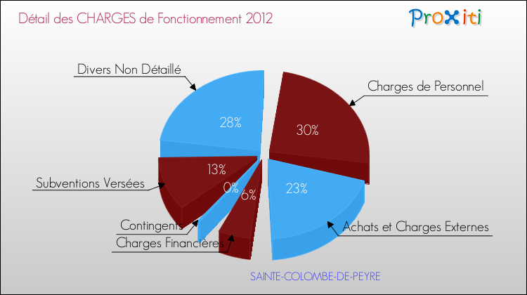 Décomposition des Charges de Fonctionnement 2012 de la commune de SAINTE-COLOMBE-DE-PEYRE Charges de Fonctionnement 2012 pour la commune de SAINTE-COLOMBE-DE-PEYRE