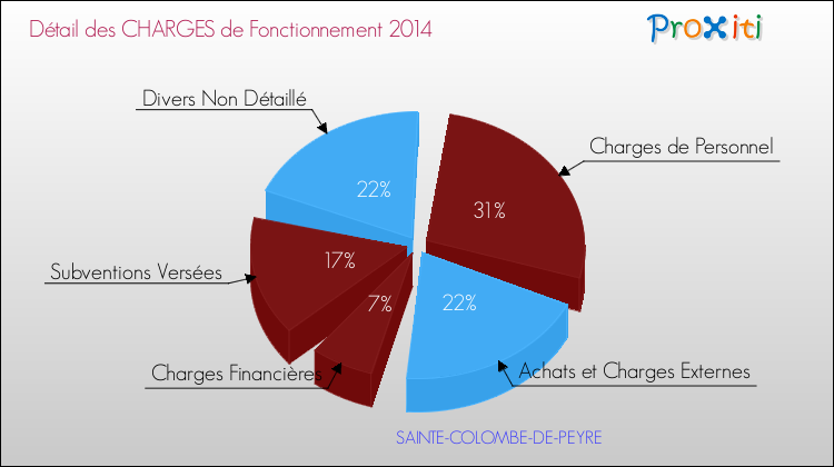 Décomposition des Charges de Fonctionnement 2014 de la commune de SAINTE-COLOMBE-DE-PEYRE Charges de Fonctionnement 2014 pour la commune de SAINTE-COLOMBE-DE-PEYRE