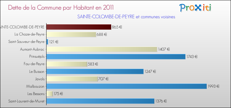 Dette par habitant de la commune en 2011 pour SAINTE-COLOMBE-DE-PEYRE et les communes proches Comparaison de la dette par habitant de la commune en 2011 pour SAINTE-COLOMBE-DE-PEYRE et les communes voisines