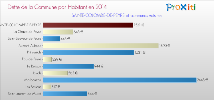 Dette par habitant de la commune en 2014 pour SAINTE-COLOMBE-DE-PEYRE et les communes proches Comparaison de la dette par habitant de la commune en 2014 pour SAINTE-COLOMBE-DE-PEYRE et les communes voisines