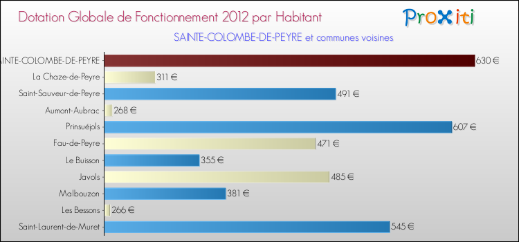 Montant des dotations globales de fonctionnement DGF par Habitant pour SAINTE-COLOMBE-DE-PEYRE et les communes proches Comparaison des des dotations globales de fonctionnement DGF par habitant pour SAINTE-COLOMBE-DE-PEYRE et les communes voisines