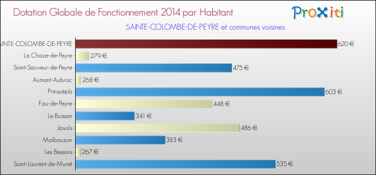 Montant des dotations globales de fonctionnement DGF par Habitant pour SAINTE-COLOMBE-DE-PEYRE et les communes proches en 2014. Comparaison des des dotations globales de fonctionnement DGF par habitant pour SAINTE-COLOMBE-DE-PEYRE et les communes voisines en 2014.
