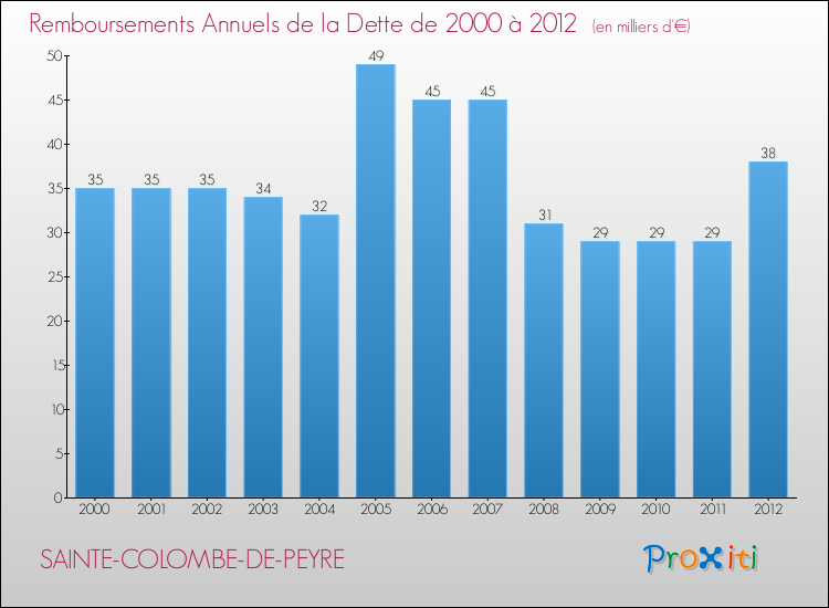 Evolution de l'annuité de la dette pour la commune de SAINTE-COLOMBE-DE-PEYRE de 2000 à 2012 Annuités de la dette pour SAINTE-COLOMBE-DE-PEYRE de 2000 à 2012