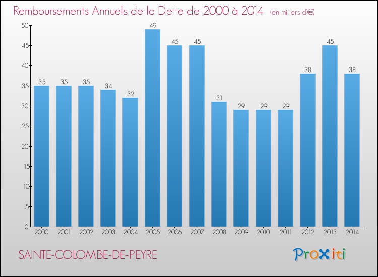 Evolution de l'annuité de la dette pour la commune de SAINTE-COLOMBE-DE-PEYRE de 2000 à 2014 Annuités de la dette pour SAINTE-COLOMBE-DE-PEYRE de 2000 à 2014