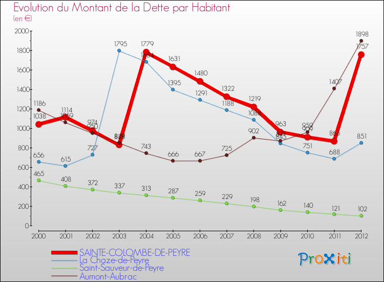 Evolution de la dette par habitant pour la commune de SAINTE-COLOMBE-DE-PEYRE et les communes proches de 2000 à 2012 Comparaison de la dette par habitant pour SAINTE-COLOMBE-DE-PEYRE et les communes voisines de 2000 à 2012