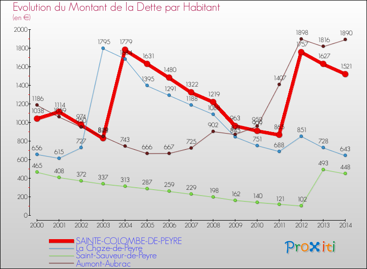 Evolution de la dette par habitant pour la commune de SAINTE-COLOMBE-DE-PEYRE et les communes proches de 2000 à 2014 Comparaison de la dette par habitant pour SAINTE-COLOMBE-DE-PEYRE et les communes voisines de 2000 à 2014