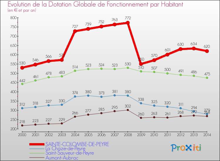 Evolution et montant de la dotation globale de fonctionnement par Habitant pour SAINTE-COLOMBE-DE-PEYRE et les communes proches de 2000 à 2014. Comparaison des dotations globales de fonctionnement par habitant pour SAINTE-COLOMBE-DE-PEYRE et les communes voisines de 2000 à 2014.