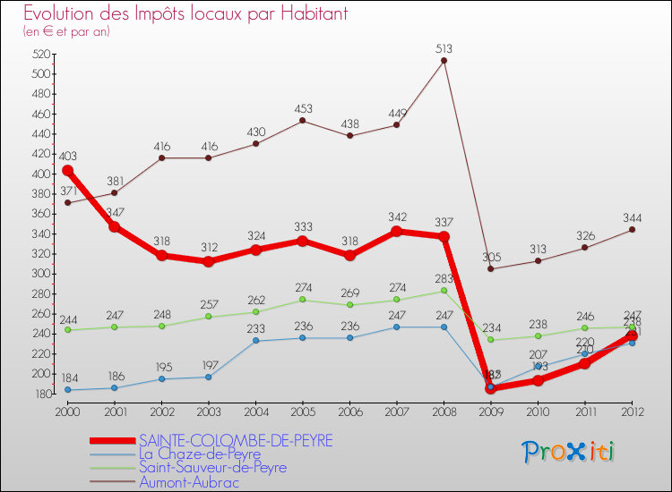 Evolution et montant des impôts locaux par Habitant pour SAINTE-COLOMBE-DE-PEYRE et les communes proches Comparaison des impôts locaux par habitant pour SAINTE-COLOMBE-DE-PEYRE et les communes voisines