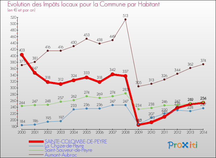 Evolution et montant des impôts locaux par Habitant pour SAINTE-COLOMBE-DE-PEYRE et les communes proches de 2000 à 2014 Comparaison des impôts locaux par habitant pour SAINTE-COLOMBE-DE-PEYRE et les communes voisines de 2000 à 2014