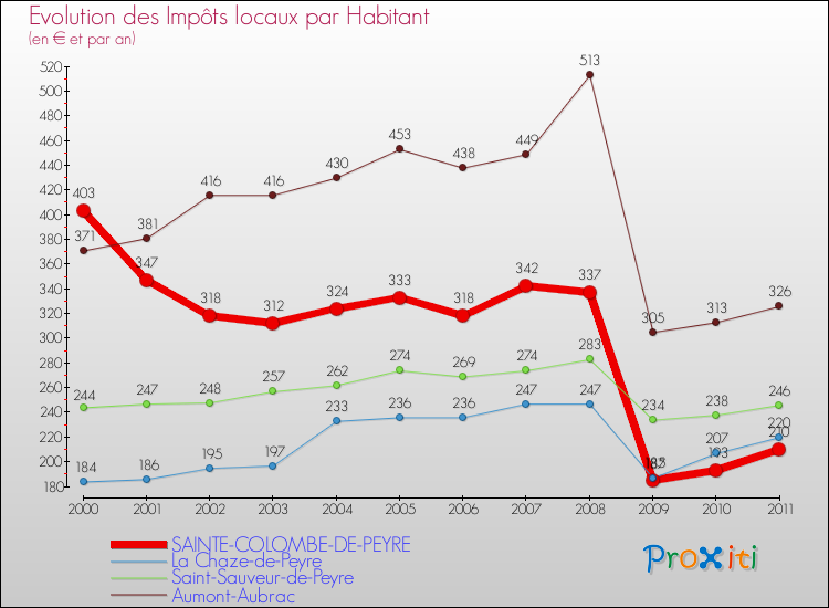 Evolution et montant des impôts locaux par Habitant pour SAINTE-COLOMBE-DE-PEYRE et les communes proches Comparaison des impôts locaux par habitant pour SAINTE-COLOMBE-DE-PEYRE et les communes voisines