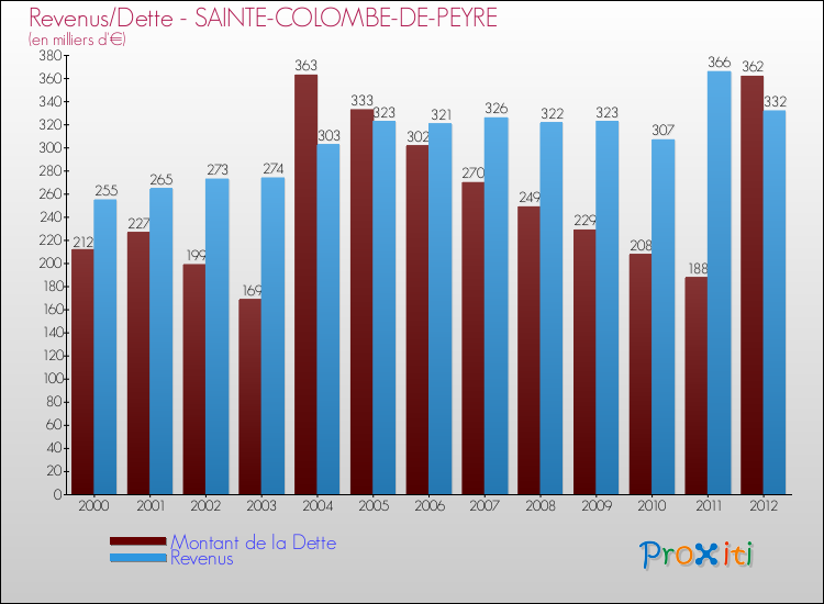 Evolution comparée de la dette et des revenus pour la commune de SAINTE-COLOMBE-DE-PEYRE de 2000 à 2012 Comparaison de la dette et des revenus pour SAINTE-COLOMBE-DE-PEYRE de 2000 à 2012