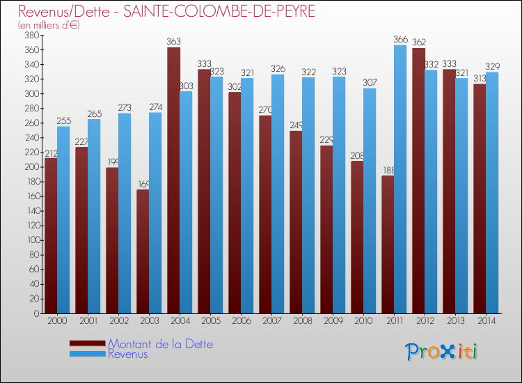 Evolution comparée de la dette et des revenus pour la commune de SAINTE-COLOMBE-DE-PEYRE de 2000 à 2014 Comparaison de la dette et des revenus pour SAINTE-COLOMBE-DE-PEYRE de 2000 à 2014