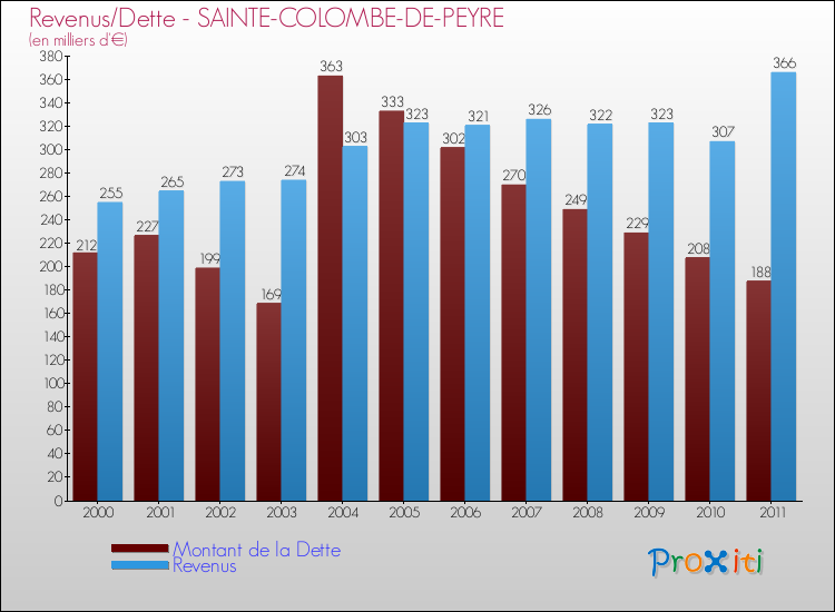 Evolution comparée de la dette et des revenus pour la commune de SAINTE-COLOMBE-DE-PEYRE de 2000 à 2011 Comparaison de la dette et des revenus pour SAINTE-COLOMBE-DE-PEYRE de 2000 à 2011