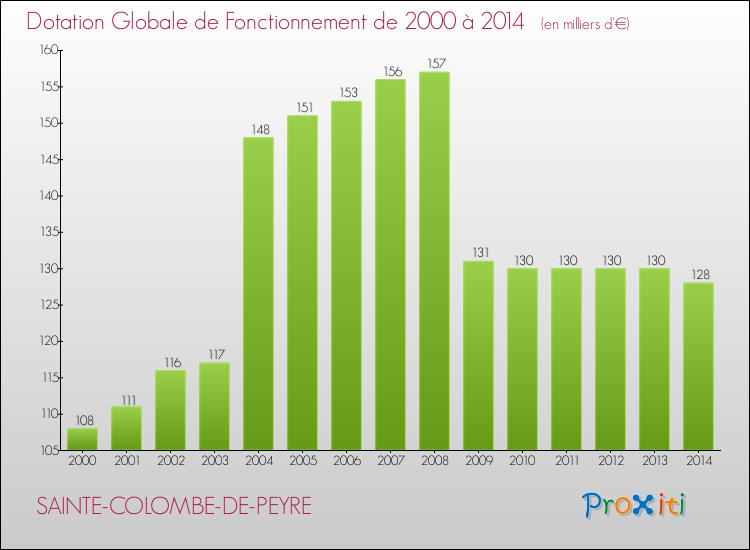 Evolution du montant de la Dotation Globale de Fonctionnement pour la commune de SAINTE-COLOMBE-DE-PEYRE de 2000 à 2014 Evolution du montant de la Dotation Globale de Fonctionnement pour SAINTE-COLOMBE-DE-PEYRE de 2000 à 2014