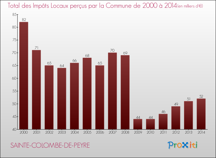 Evolution des Impôts Locaux pour la commune de SAINTE-COLOMBE-DE-PEYRE de 2000 à 2014 Evolution des Impôts Locaux pour SAINTE-COLOMBE-DE-PEYRE de 2000 à 2014