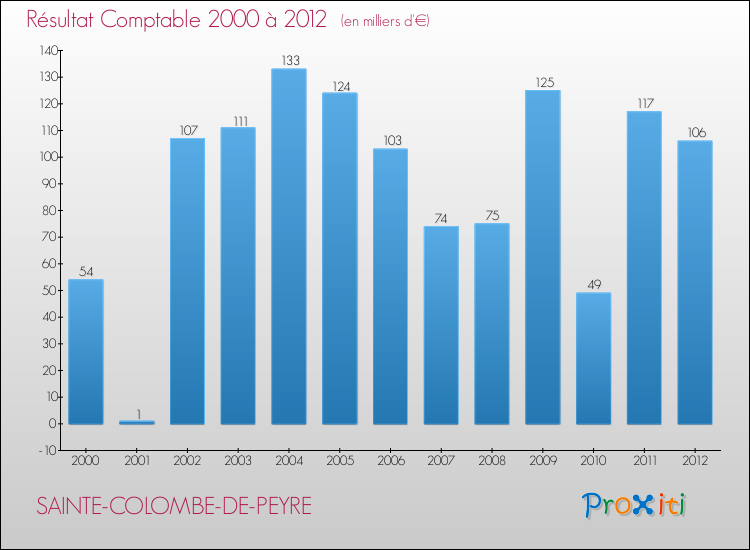 Evolution du résultat comptable pour la commune de SAINTE-COLOMBE-DE-PEYRE de 2000 à 2012 Evolution du résultat comptable pour SAINTE-COLOMBE-DE-PEYRE de 2000 à 2012