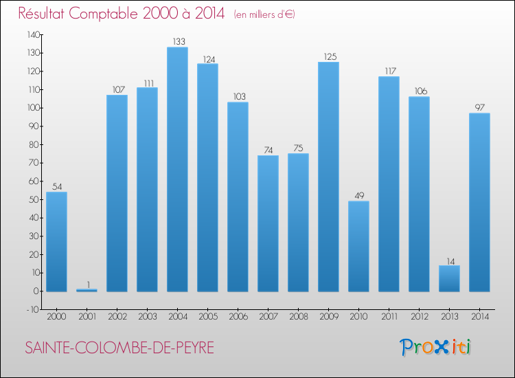 Evolution du résultat comptable pour la commune de SAINTE-COLOMBE-DE-PEYRE de 2000 à 2014 Evolution du résultat comptable pour SAINTE-COLOMBE-DE-PEYRE de 2000 à 2014
